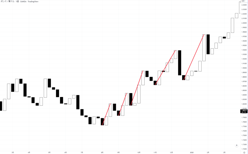 GBPAUD 1W