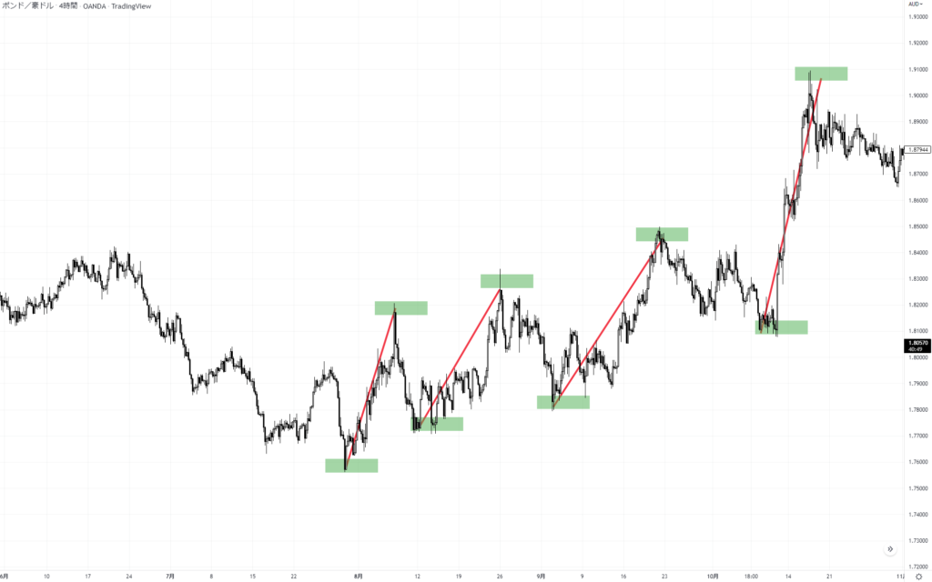 GBPAUD 4H