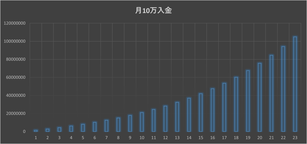 月10万