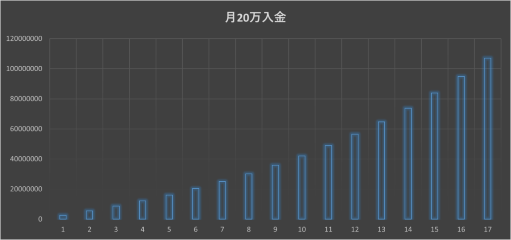 月20万