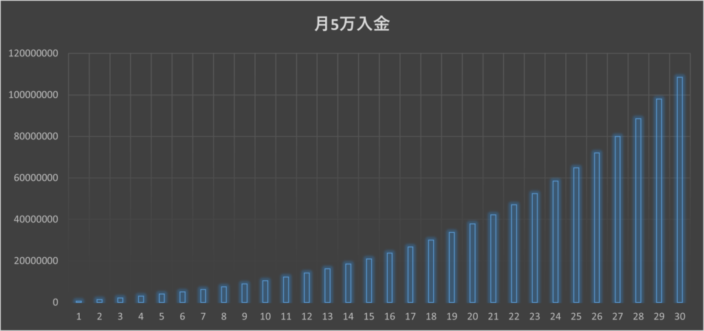 月5万