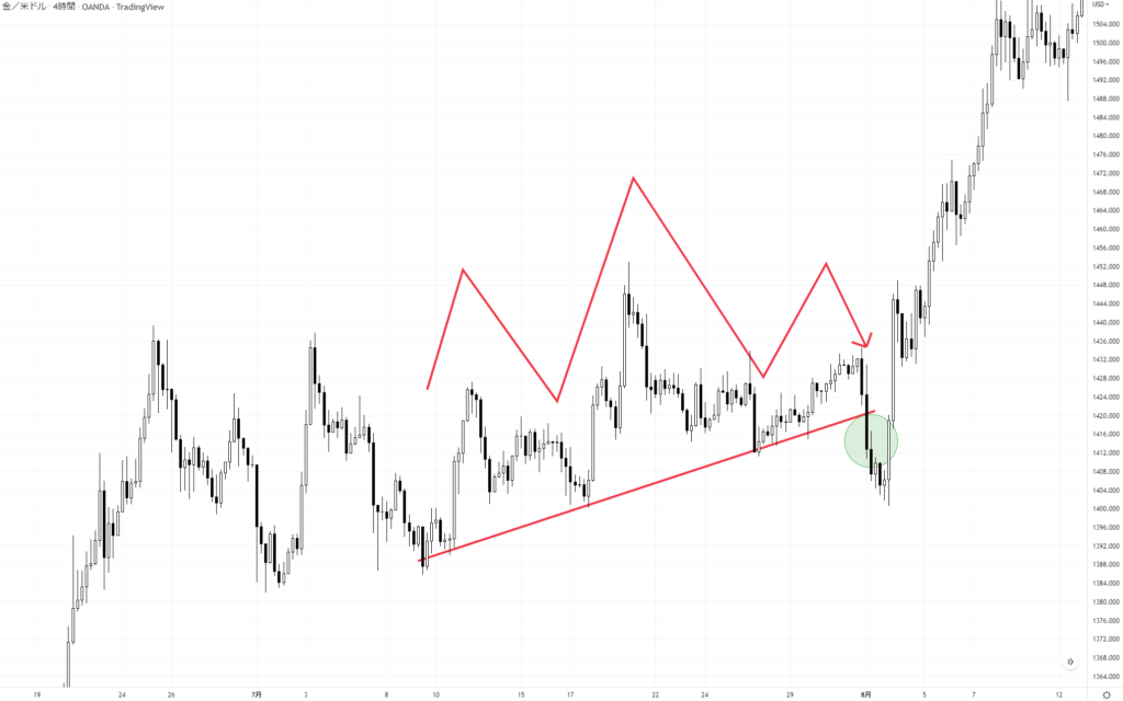 XAUUSD 4H