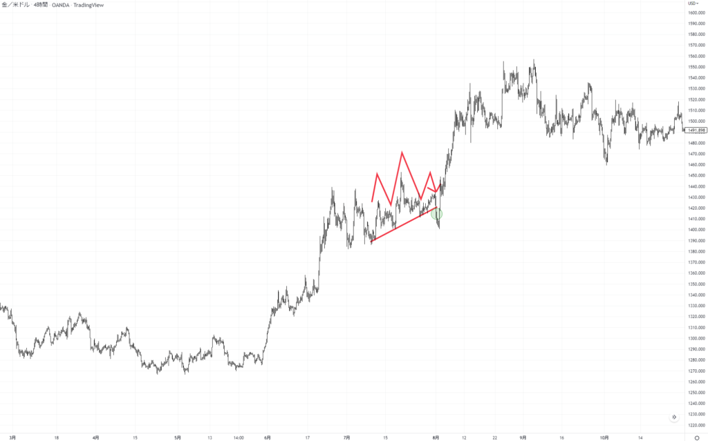 XAUUSD 4H