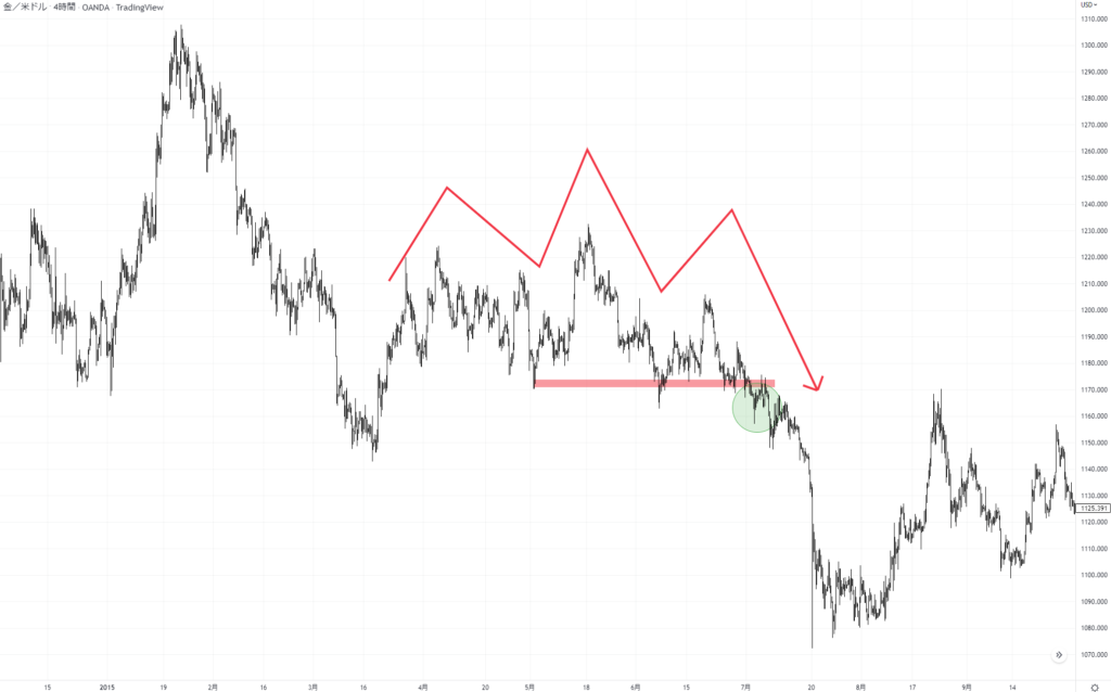 XAUUSD 4H