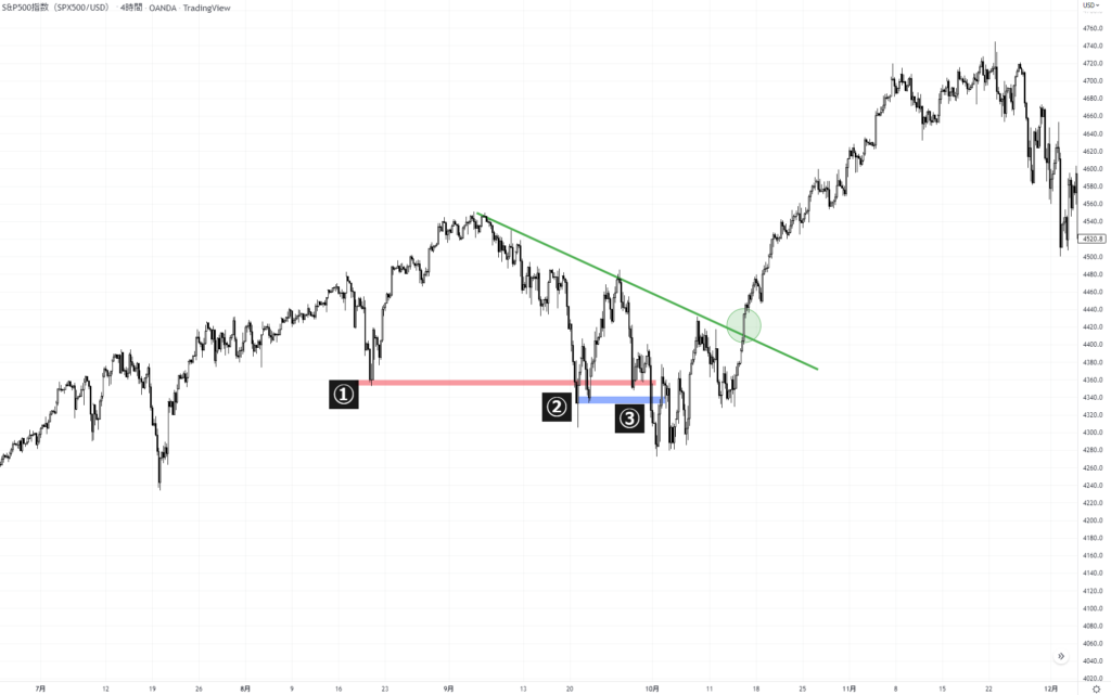 S&P500 トレンドラインの実践