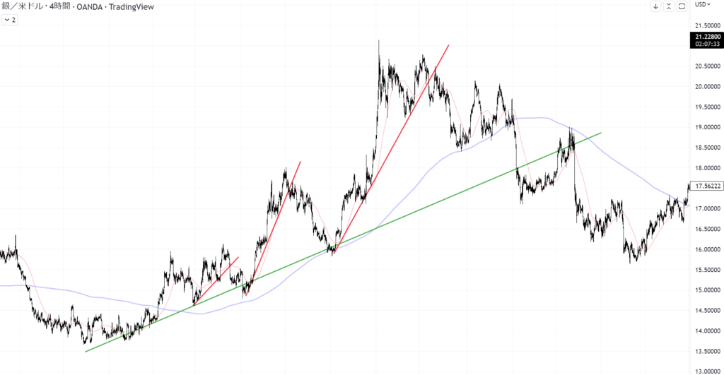 XAGUSD 4H